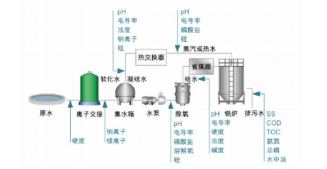 工業(yè)用水在線監(jiān)測(cè).png