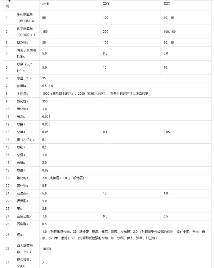 農(nóng)田灌溉水質(zhì)標(biāo)準(zhǔn).jpg